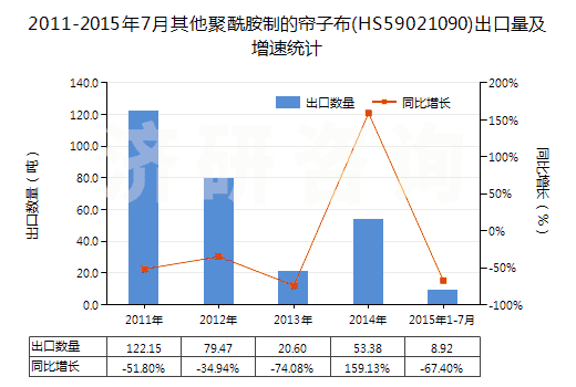 2011-2015年7月其他聚酰胺制的簾子布(HS59021090)出口量及增速統(tǒng)計 2011-2015年7月其他聚酰胺制的簾子布(HS59021090)出口量及增速統(tǒng)計